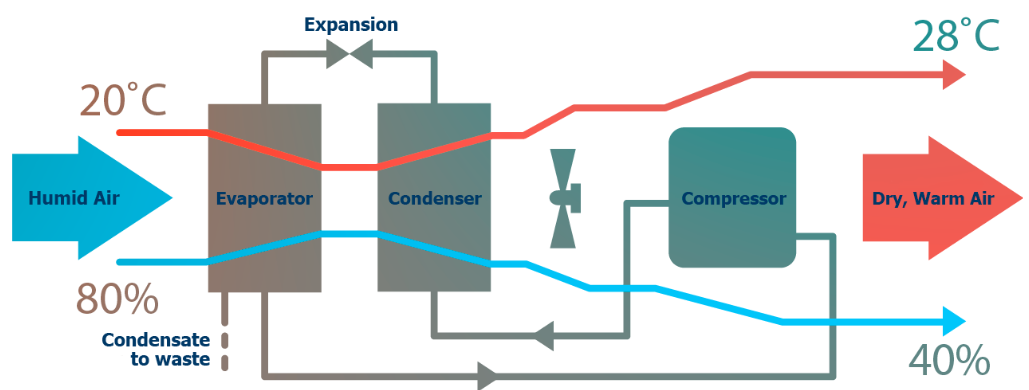 How a dehumidifier can keep air quality and comfort high, and costs low 1 Screenshot 2022 05 03 13.34.21 1