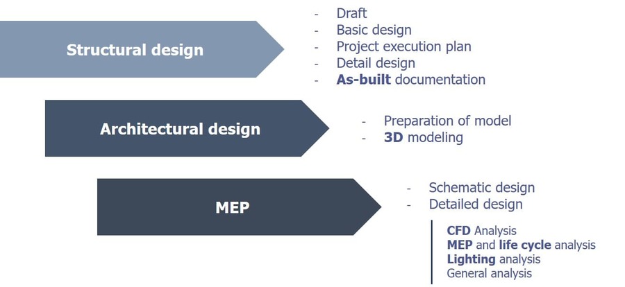 BIM design stage eng