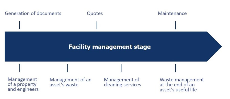 BIM maintenance stage eng