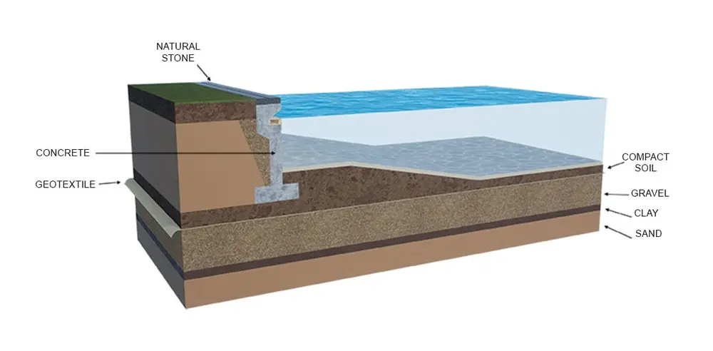 Creating a slice of paradise with man-made lagoons 7 Watertightness structure solution for Fluidra Lagoons 3 LLAC wall